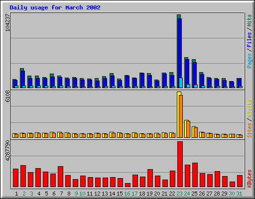 Daily usage for March 2002